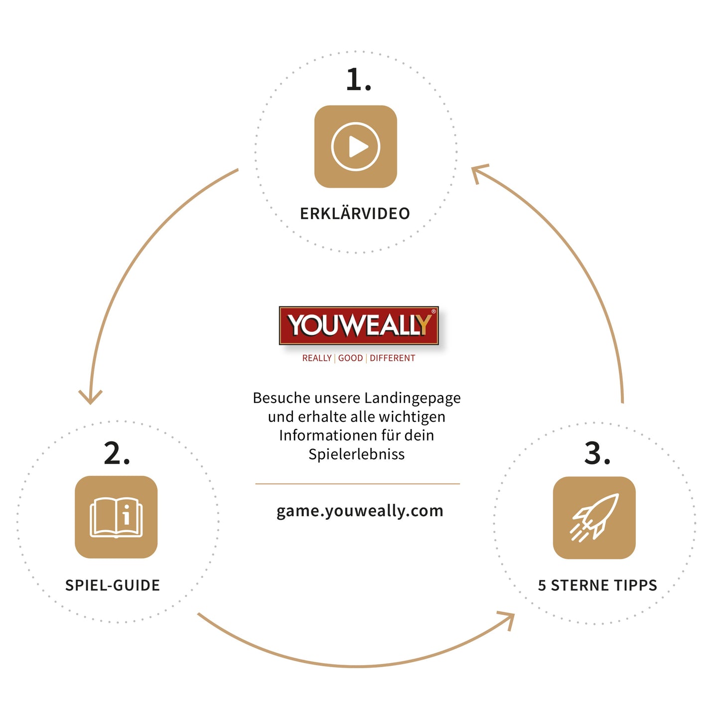 YOUWEALLY | Strategie- und Wissensspiel