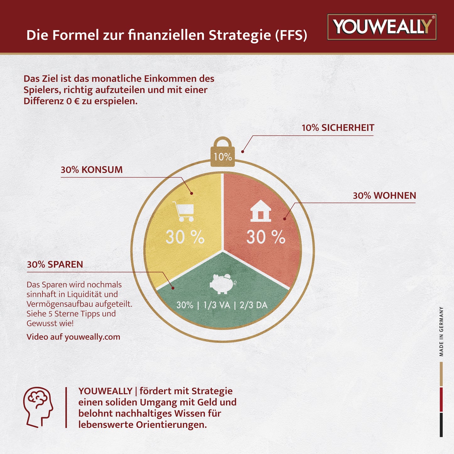 YOUWEALLY | Strategie- und Wissensspiel